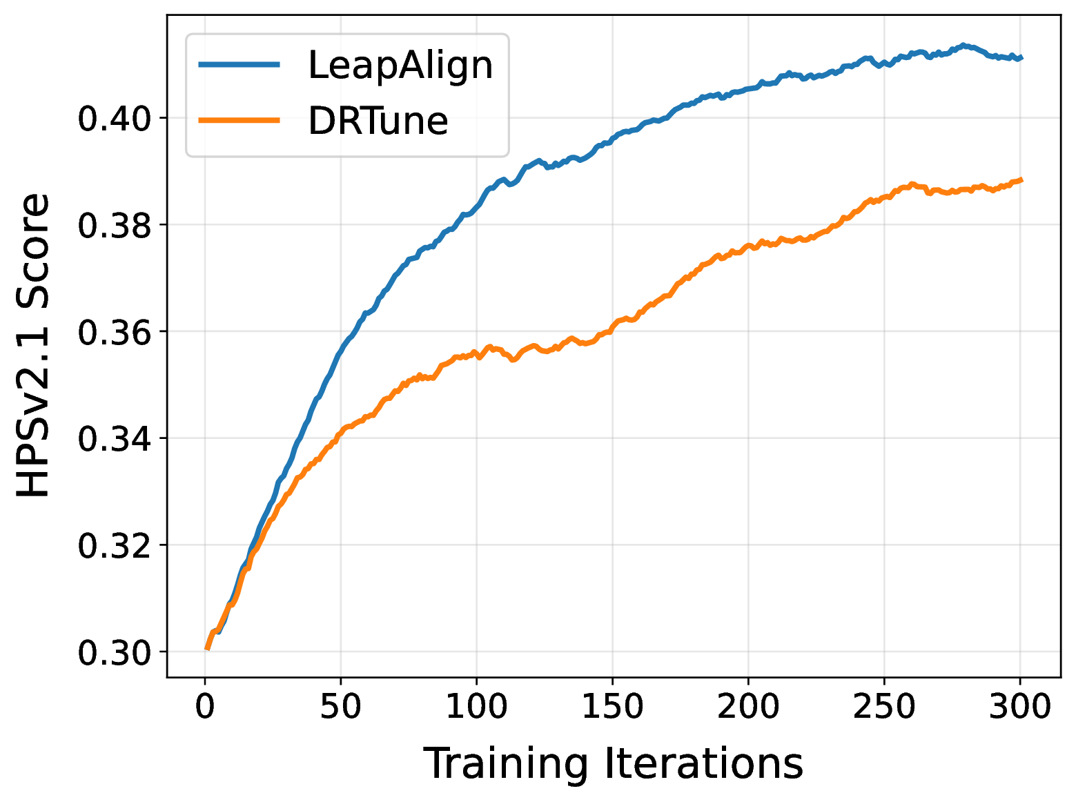 Reward improvement during fine-tuning on the compositional alignment task