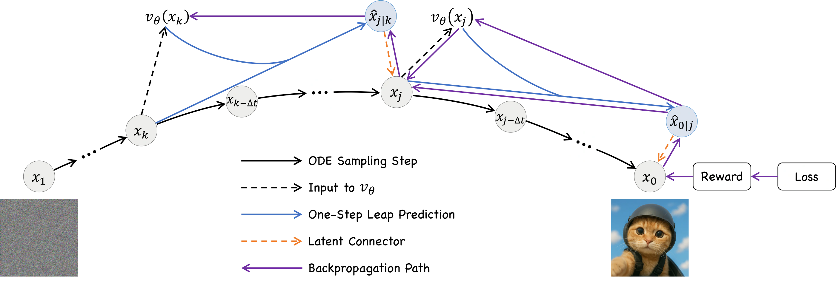 Overview of the LeapAlign method